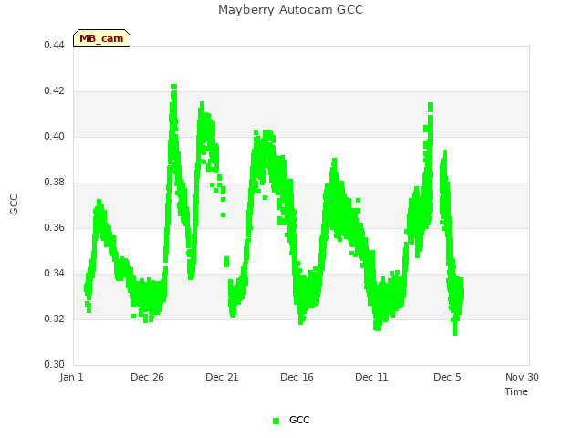 Explore the graph:Mayberry Autocam GCC in a new window