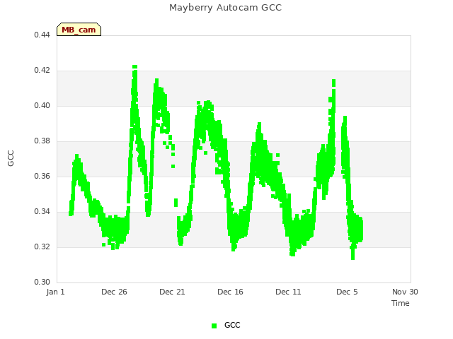 Explore the graph:Mayberry Autocam GCC in a new window