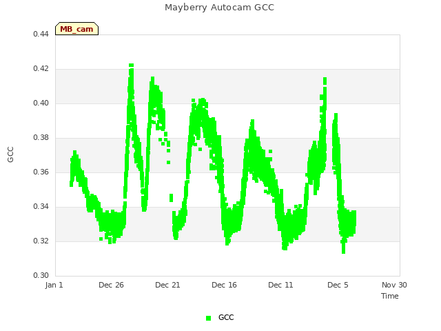 Explore the graph:Mayberry Autocam GCC in a new window