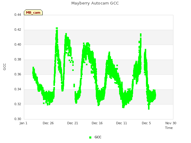 Explore the graph:Mayberry Autocam GCC in a new window