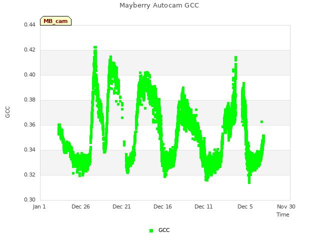 Explore the graph:Mayberry Autocam GCC in a new window