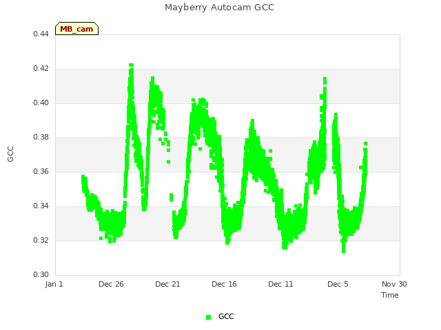 Explore the graph:Mayberry Autocam GCC in a new window