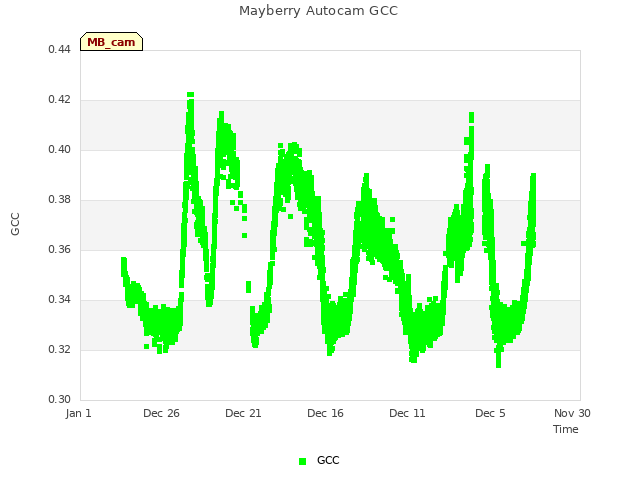 Explore the graph:Mayberry Autocam GCC in a new window