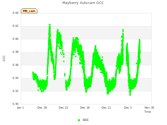 Explore the graph:Mayberry Autocam GCC in a new window