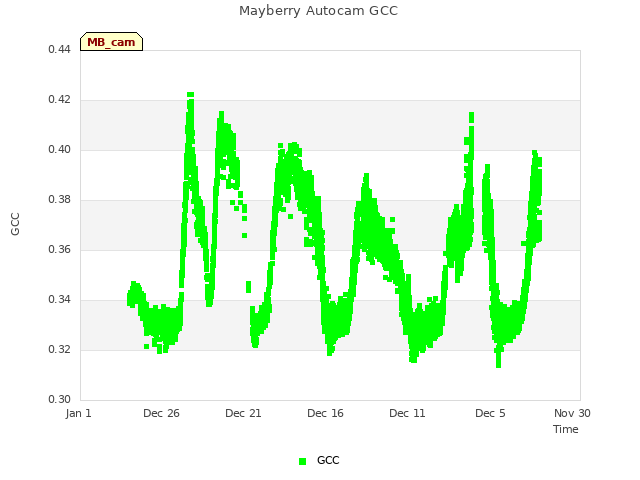 Explore the graph:Mayberry Autocam GCC in a new window