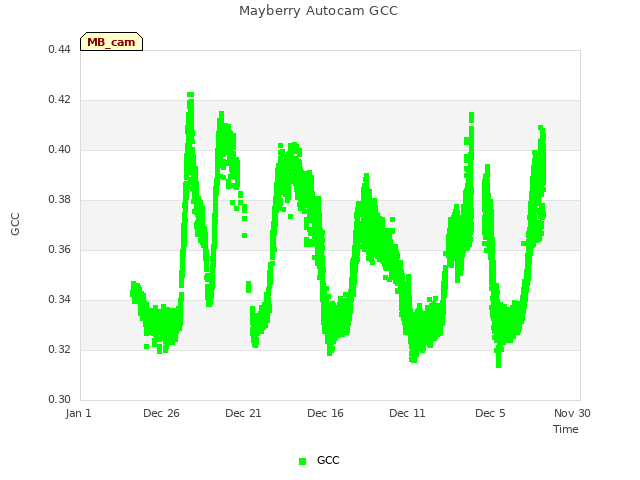 Explore the graph:Mayberry Autocam GCC in a new window