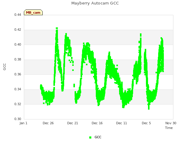 Explore the graph:Mayberry Autocam GCC in a new window