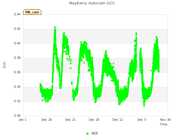 Explore the graph:Mayberry Autocam GCC in a new window