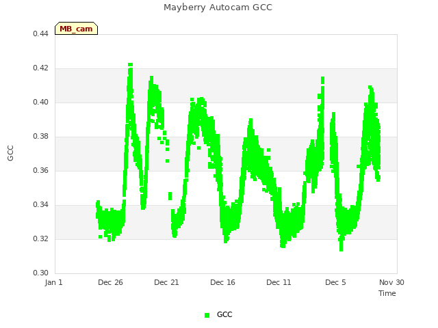 Explore the graph:Mayberry Autocam GCC in a new window