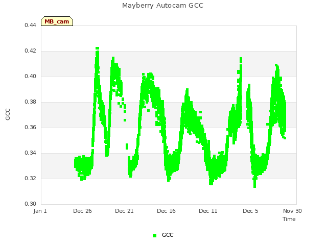 Explore the graph:Mayberry Autocam GCC in a new window