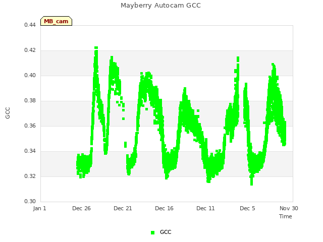 Explore the graph:Mayberry Autocam GCC in a new window