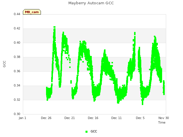 Explore the graph:Mayberry Autocam GCC in a new window