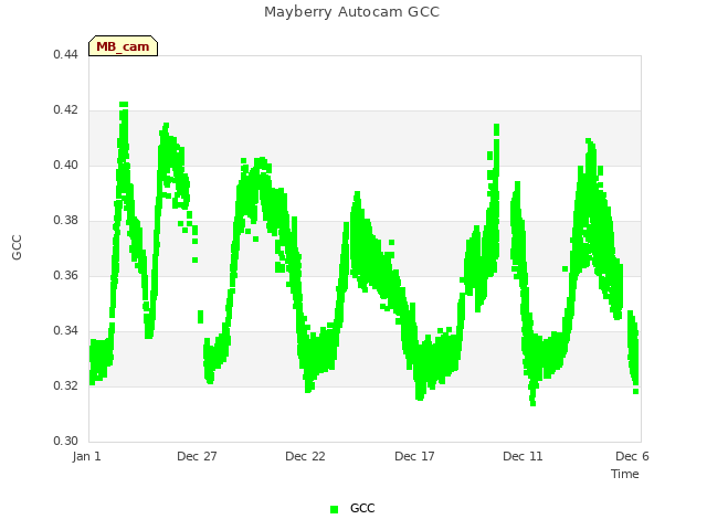 Explore the graph:Mayberry Autocam GCC in a new window