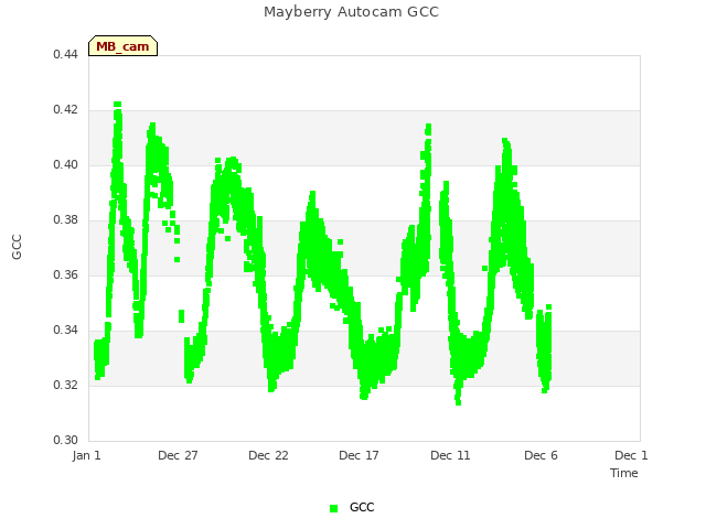 Explore the graph:Mayberry Autocam GCC in a new window