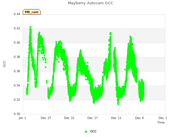 Explore the graph:Mayberry Autocam GCC in a new window