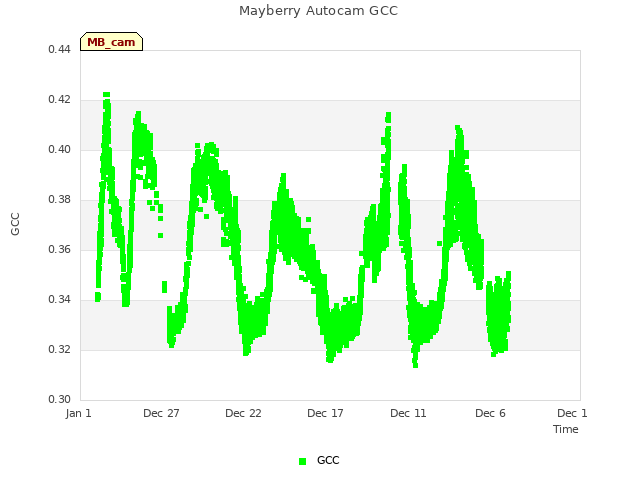 Explore the graph:Mayberry Autocam GCC in a new window