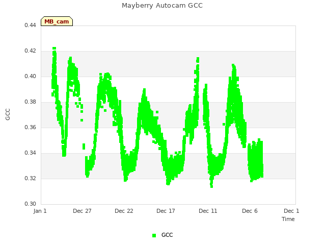 Explore the graph:Mayberry Autocam GCC in a new window