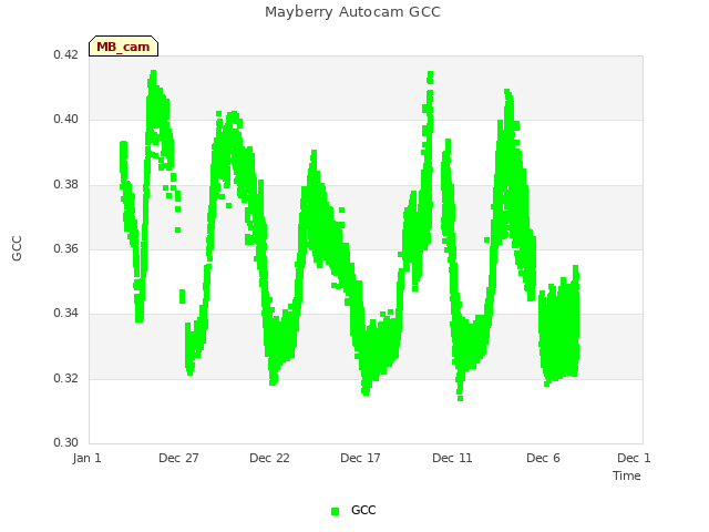 Explore the graph:Mayberry Autocam GCC in a new window