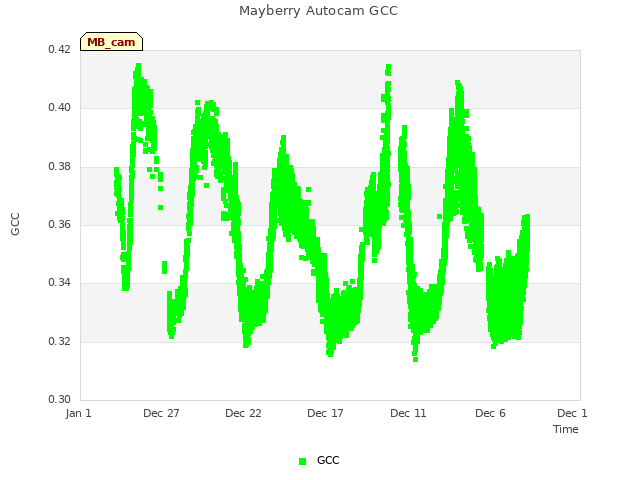 Explore the graph:Mayberry Autocam GCC in a new window