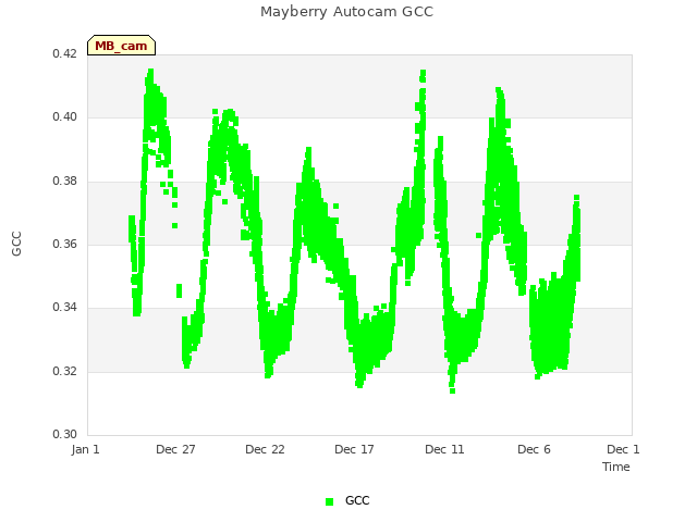 Explore the graph:Mayberry Autocam GCC in a new window