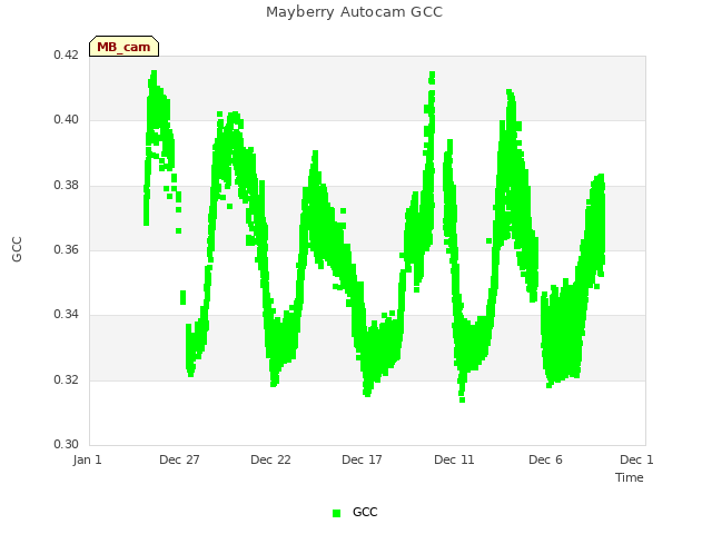 Explore the graph:Mayberry Autocam GCC in a new window