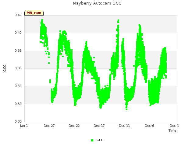 Explore the graph:Mayberry Autocam GCC in a new window