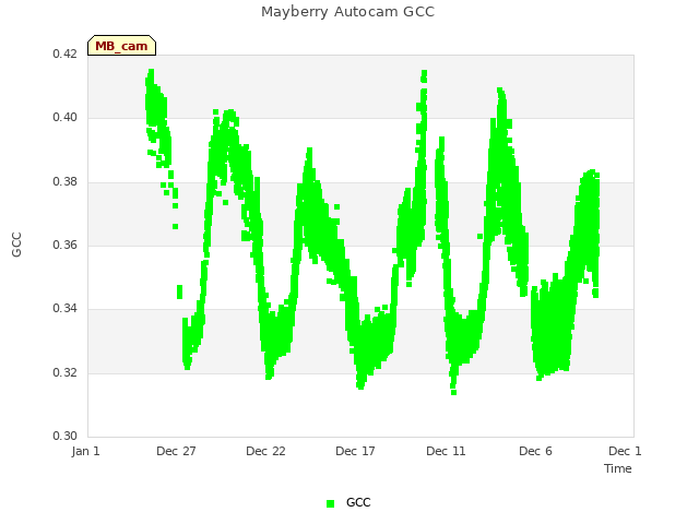 Explore the graph:Mayberry Autocam GCC in a new window