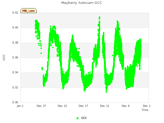 Explore the graph:Mayberry Autocam GCC in a new window