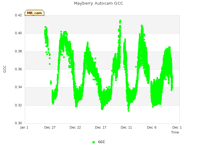 Explore the graph:Mayberry Autocam GCC in a new window