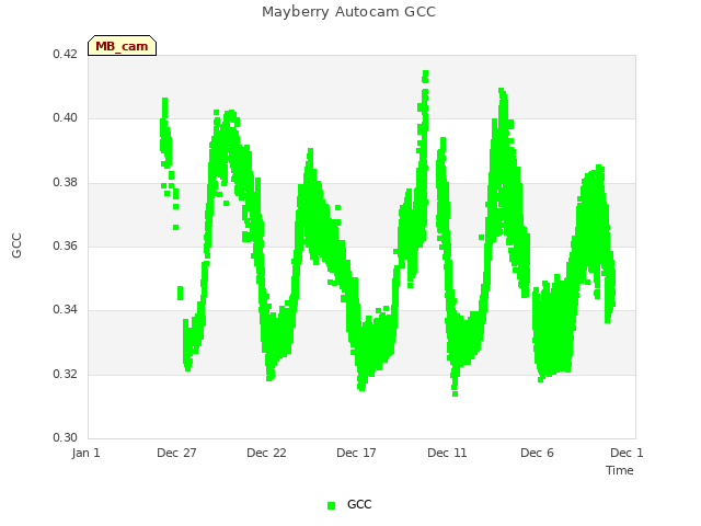 Explore the graph:Mayberry Autocam GCC in a new window