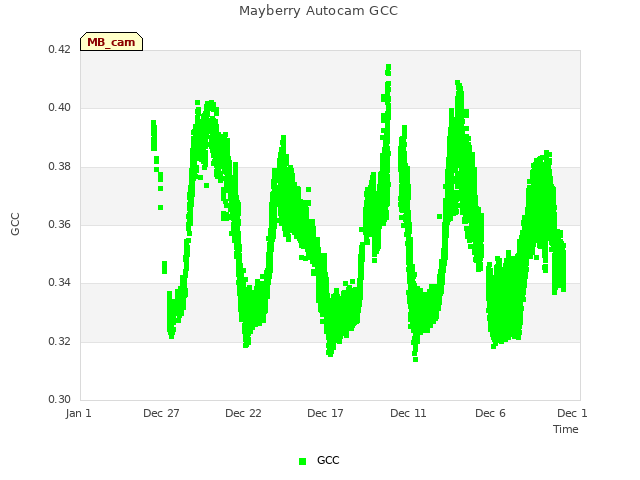 Explore the graph:Mayberry Autocam GCC in a new window