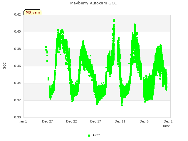 Explore the graph:Mayberry Autocam GCC in a new window