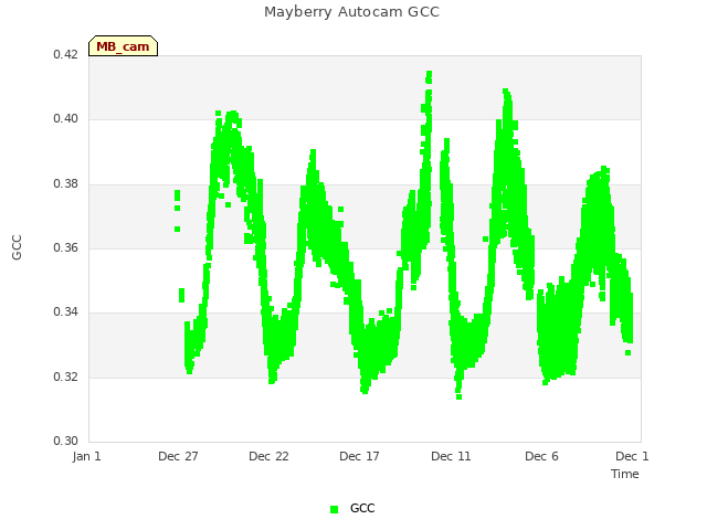 Explore the graph:Mayberry Autocam GCC in a new window