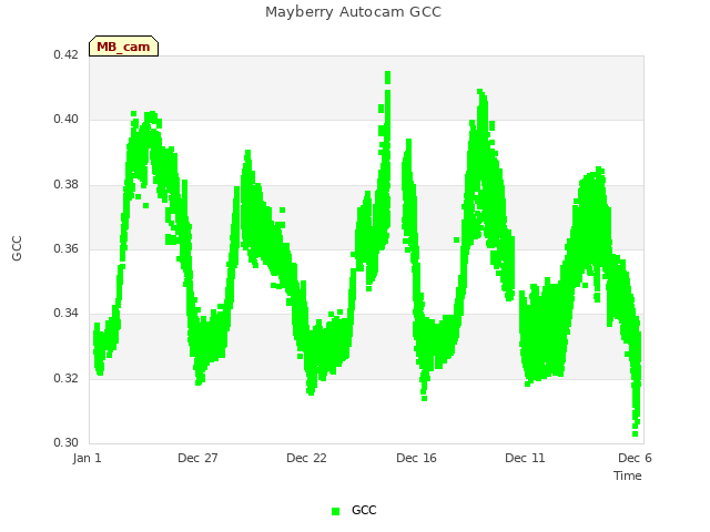 Explore the graph:Mayberry Autocam GCC in a new window