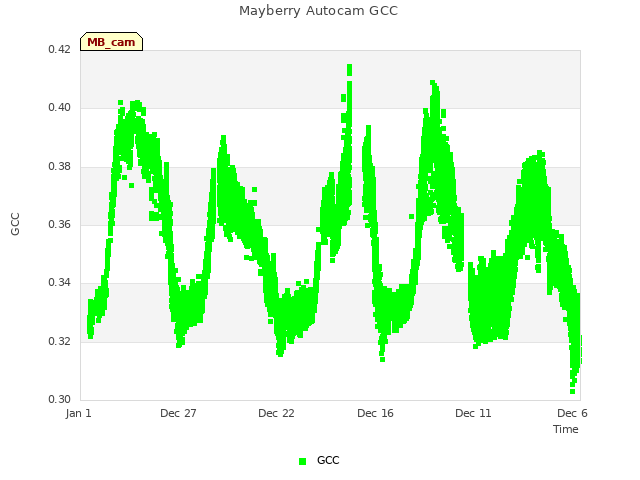 Explore the graph:Mayberry Autocam GCC in a new window