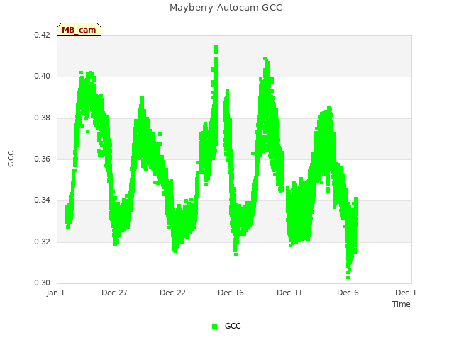 Explore the graph:Mayberry Autocam GCC in a new window