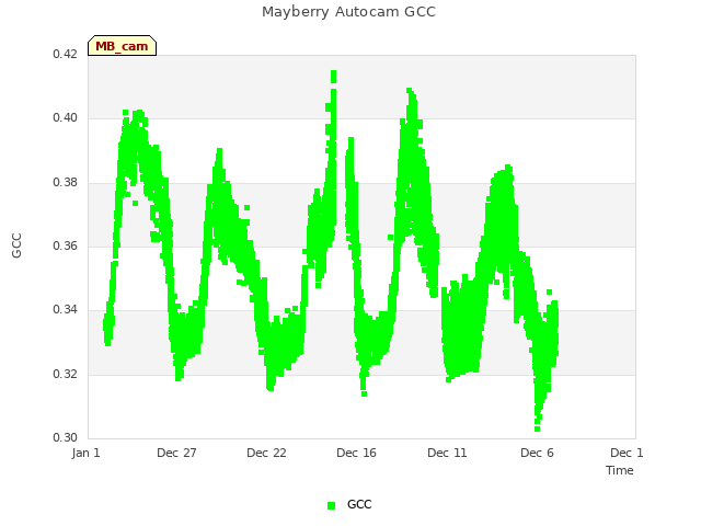 Explore the graph:Mayberry Autocam GCC in a new window