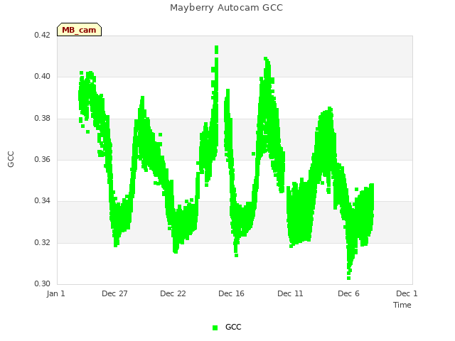 Explore the graph:Mayberry Autocam GCC in a new window