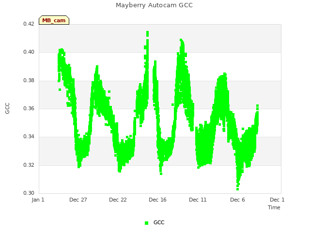 Explore the graph:Mayberry Autocam GCC in a new window