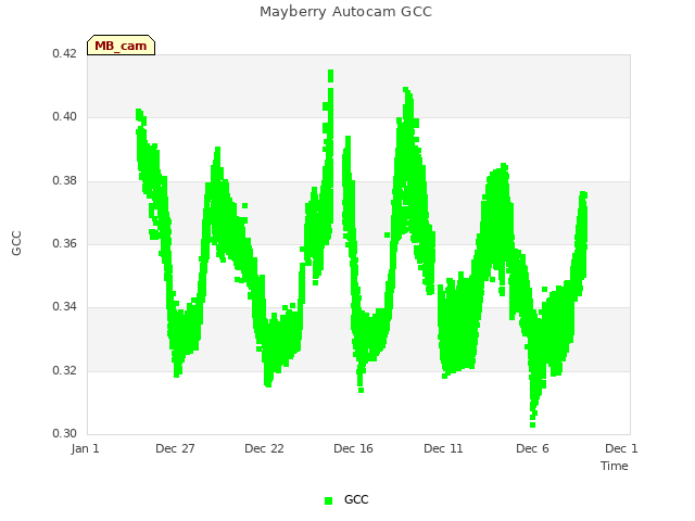 Explore the graph:Mayberry Autocam GCC in a new window