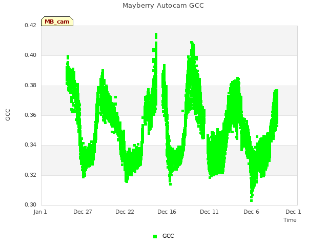 Explore the graph:Mayberry Autocam GCC in a new window