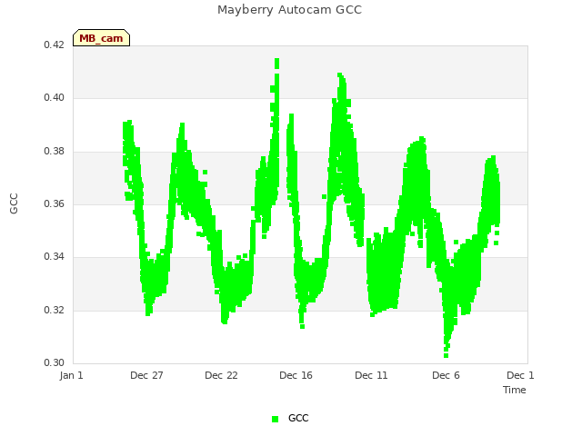 Explore the graph:Mayberry Autocam GCC in a new window