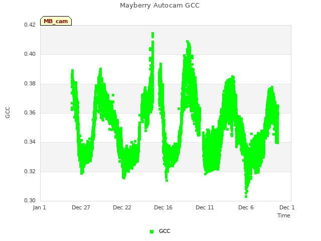 Explore the graph:Mayberry Autocam GCC in a new window