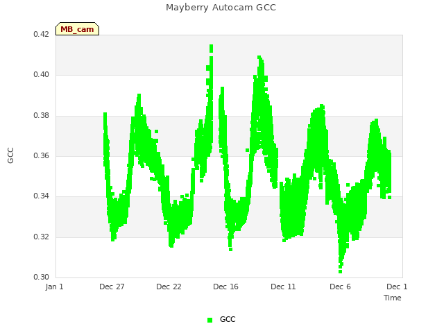 Explore the graph:Mayberry Autocam GCC in a new window