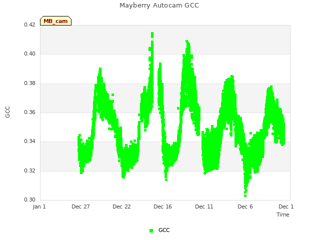 Explore the graph:Mayberry Autocam GCC in a new window