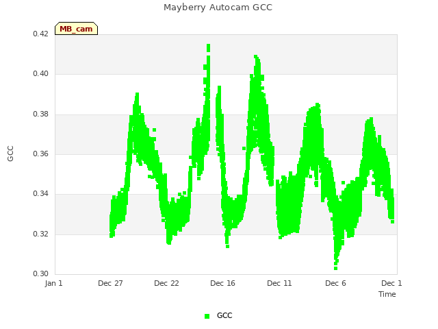 Explore the graph:Mayberry Autocam GCC in a new window