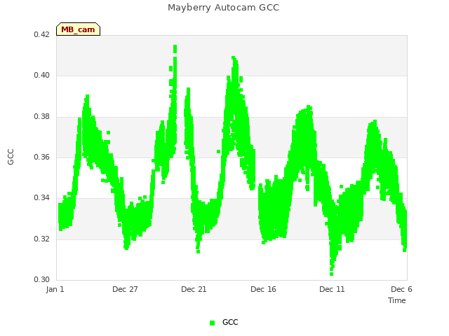 Explore the graph:Mayberry Autocam GCC in a new window