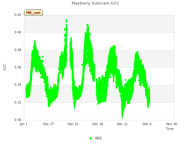 Explore the graph:Mayberry Autocam GCC in a new window