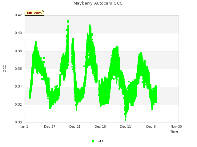 Explore the graph:Mayberry Autocam GCC in a new window