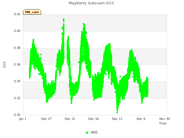 Explore the graph:Mayberry Autocam GCC in a new window